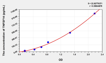 Human TNFSF14(Tumor Necrosis Factor Ligand Superfamily, Member 14) Microsample ELISA Kit