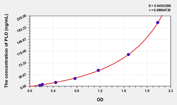 Human PLD(Phospholipase D) Microsample ELISA Kit