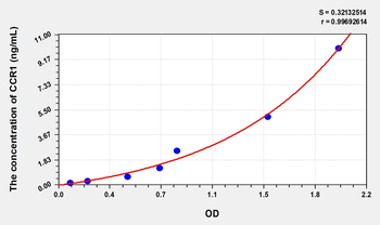 Mouse CCR1(Chemokine C-C-Motif Receptor 1) Microsample ELISA Kit
