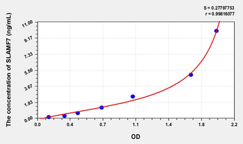 Human SLAMF7(Signaling Lymphocytic Activation Molecule Family, Member 7) Microsample ELISA Kit