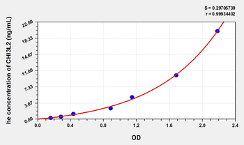 Human CHI3L2(Chitinase 3 Like Protein 2) Microsample ELISA Kit