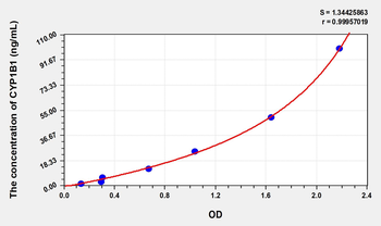 Human CYP1B1(Cytochrome P450 1B1) Microsample ELISA Kit