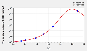 Rat SOD4(Superoxide Dismutase, Copper Chaperone) Microsample ELISA Kit