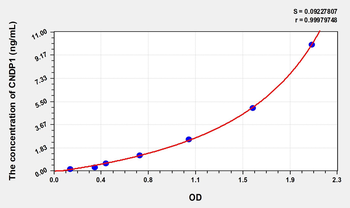 Human CNDP1(Carnosine Dipeptidase 1) Microsample ELISA Kit