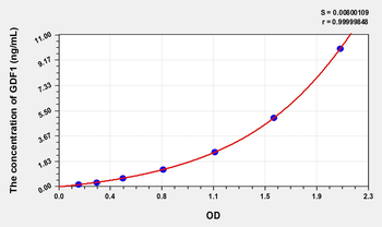 Human GDF1(Growth Differentiation Factor 1) Microsample ELISA Kit
