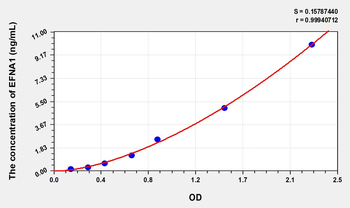 Human EFNA1(Ephrin A1) Microsample ELISA Kit