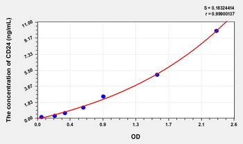 Human CD24(Cluster Of Differentiation 24) Microsample ELISA Kit