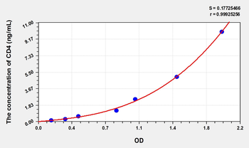 Human CD4(Cluster Of Differentiation 4) Microsample ELISA Kit