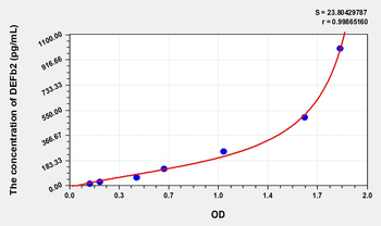 Mouse DEFb2(Defensin Beta 2) Microsample ELISA Kit