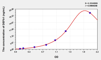 Human DEFb1(Defensin Beta 1) Microsample ELISA Kit