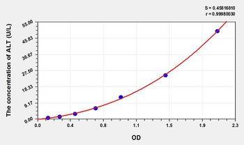 Rat ALT(Alanine Aminotransferase) Microsample ELISA Kit