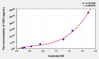 Mouse TGFa(Transforming Growth Factor Alpha) Microsample ELISA Kit
