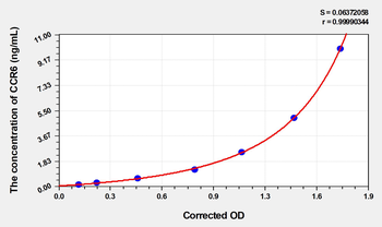 Human CCR6(Chemokine C-C-Motif Receptor 6) Microsample ELISA Kit