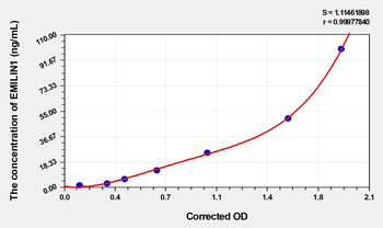 Human EMILIN1(Elastin Microfibril Interface Located Protein 1) Microsample ELISA Kit