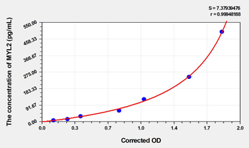 Human MYL2(Myosin Light Chain 2, Regulatory, Cardiac) Microsample ELISA Kit