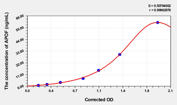 Human APOF(Apolipoprotein F) Microsample ELISA Kit