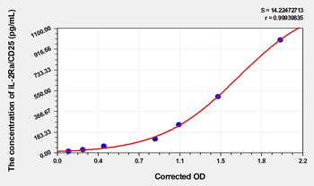 Human IL-2sRa/CD25(Soluble Interleukin-2 Receptor alpha chain) Microsample ELISA Kit