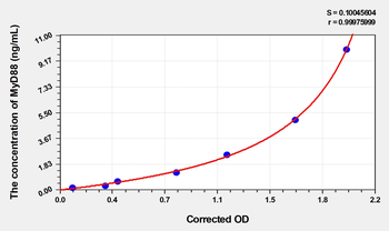 Human MyD88(Myeloid Differentiation Factor 88) Microsample ELISA Kit