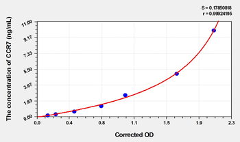 Human CCR7(Chemokine C-C-Motif Receptor 7) Microsample ELISA Kit