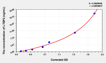 Human LTBP2(Latent Transforming Growth Factor Beta Binding Protein 2) Microsample ELISA Kit