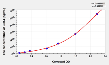 Human CD14(Cluster Of Differentiation 14) Microsample ELISA Kit