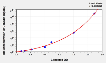 Human CTNNb1(Catenin Beta 1) Microsample ELISA Kit