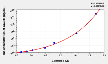 Rat CXCR3(Chemokine C-X-C-Motif Receptor 3) Microsample ELISA Kit