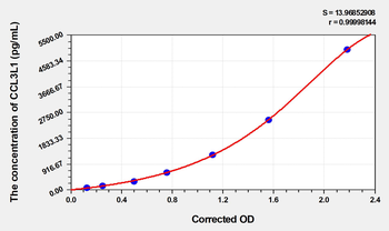 Mouse CCL3L1(Chemokine C-C-Motif Ligand 3 Like Protein 1) Microsample ELISA Kit