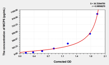 Mouse MCP5(Monocyte Chemotactic Protein 5) Microsample ELISA Kit
