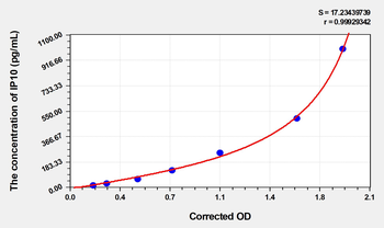 Human IP10(Interferon Gamma Induced Protein 10kDa) Microsample ELISA Kit