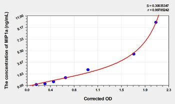 Rat MIP1a(Macrophage Inflammatory Protein 1 Alpha) Microsample ELISA Kit