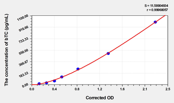 Mouse bTC(Betacellulin) Microsample ELISA Kit