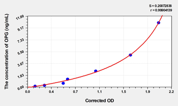 Mouse OPG(Osteoprotegerin) Microsample ELISA Kit