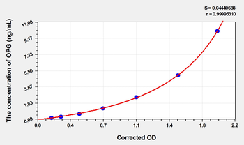 Human OPG(Osteoprotegerin) Microsample ELISA Kit