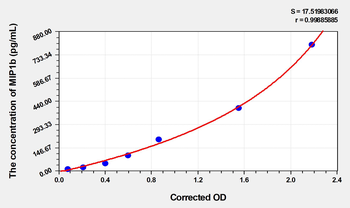 Mouse MIP1b(Macrophage Inflammatory Protein 1 Beta) Microsample ELISA Kit