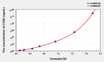 Rat CCR2(Chemokine C-C-Motif Receptor 2) Microsample ELISA Kit