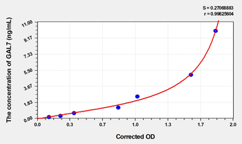 Rat GAL7(Galectin 7) Microsample ELISA Kit