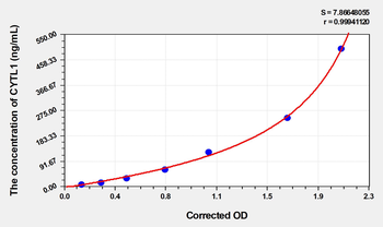 Human CYTL1(Cytokine Like Protein 1) Microsample ELISA Kit