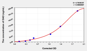 Mouse DAO(Diamine Oxidase) Microsample ELISA Kit