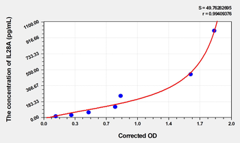 Human IL28A(Interleukin 28A) Microsample ELISA Kit