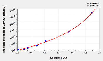 Rat GMCSF(Colony Stimulating Factor 2, Granulocyte Macrophage) Microsample ELISA Kit