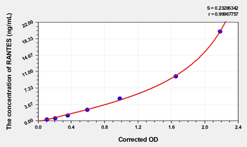 Rat RANTES(Regulated On Activation In Normal T-Cell Expressed And Secreted) Microsample ELISA Kit