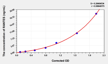 Mouse RANTES(Regulated On Activation In Normal T-Cell Expressed And Secreted) Microsample ELISA Kit
