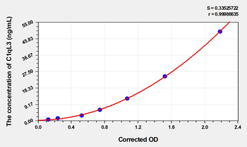 Human C1qL3(Complement Component 1, Q Subcomponent Like Protein 3) Microsample ELISA Kit