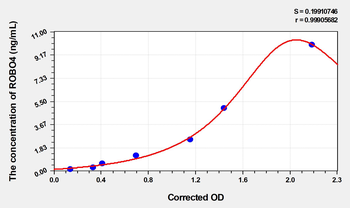 Human ROBO4(Roundabout homolog 4) Microsample ELISA Kit