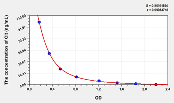 Rat Citrulline (Cit) ELISA Kit