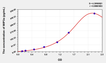Simian MIP3a(Macrophage Inflammatory Protein 3 Alpha) ELISA Kit