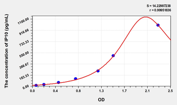 Simian IP10(Interferon Gamma Induced Protein 10kDa) ELISA Kit