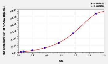 Simian APOC2(Apolipoprotein C2) ELISA Kit
