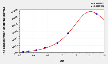 Simian MIP1a(Macrophage Inflammatory Protein 1 Alpha) ELISA Kit